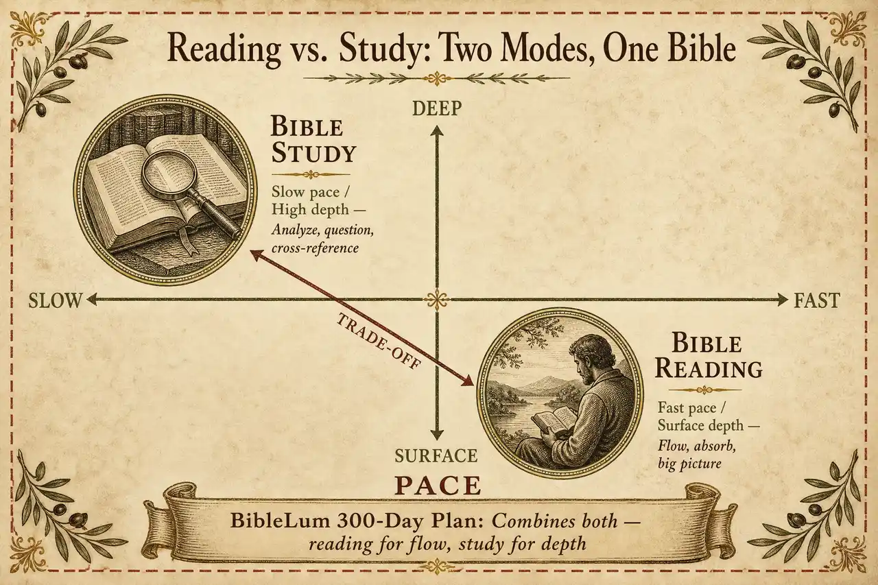 Bible reading vs Bible study comparison — pace, depth, and goal contrasted on a two-axis diagram