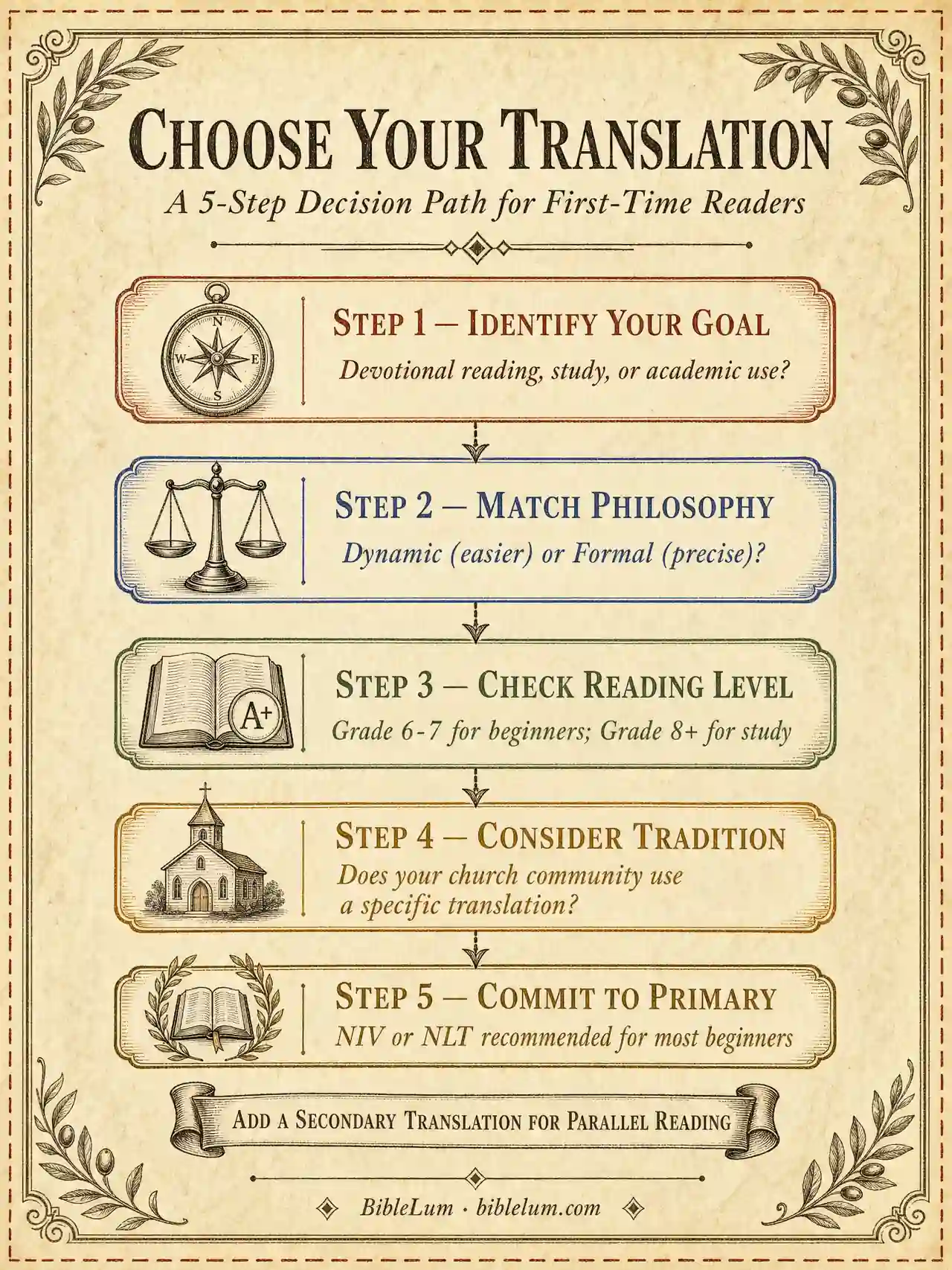 Bible translation decision flowchart for beginners — a 5-step path from identifying your goal to choosing a primary translation and optional secondary for parallel reading