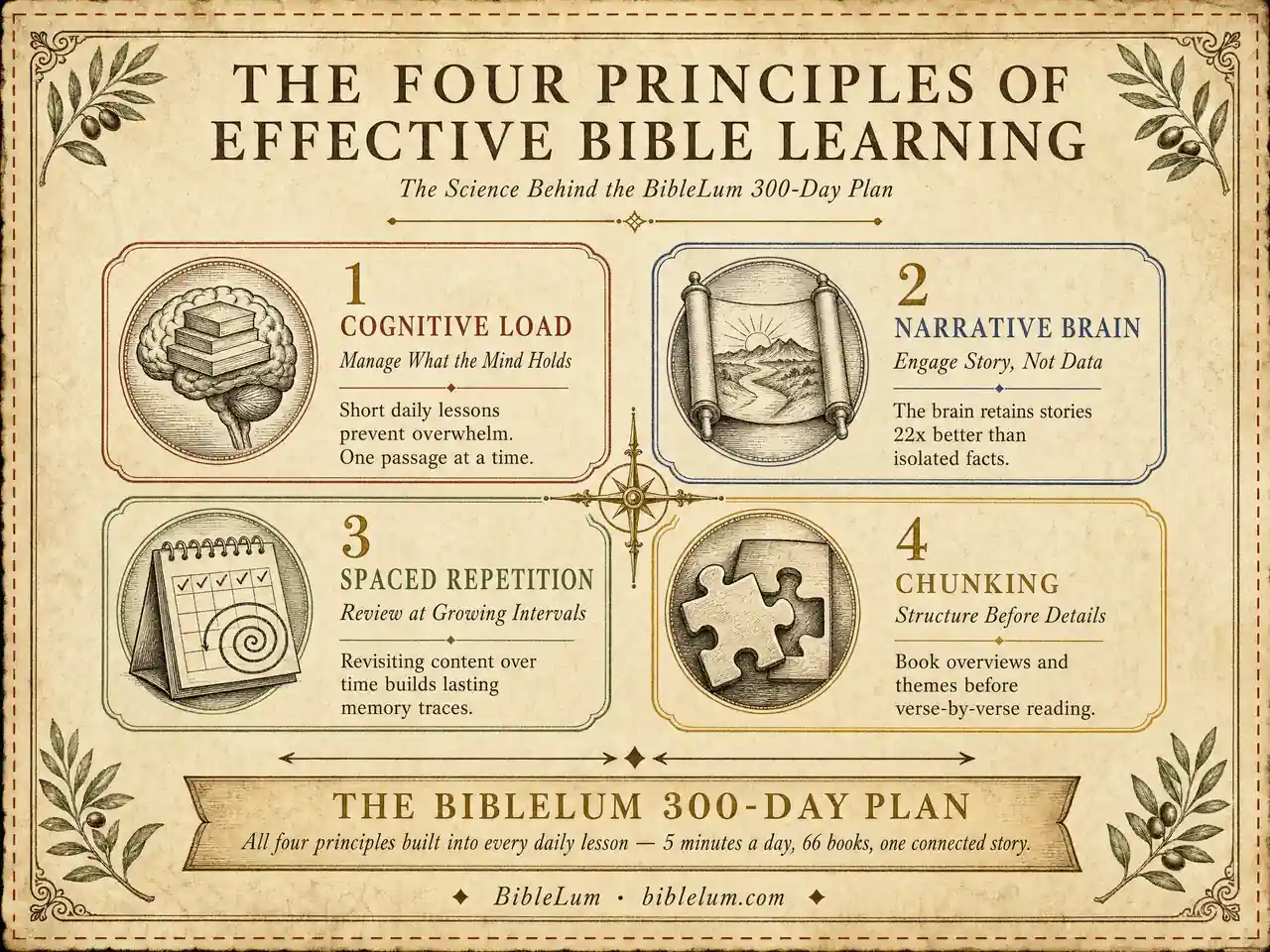Four Principles of Effective Bible Learning — Cognitive Load Theory, Narrative Brain, Spaced Repetition, and Chunking — converging into the BibleLum 300-Day Plan
